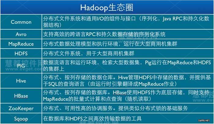 Hadoop介紹，Hadoop實踐